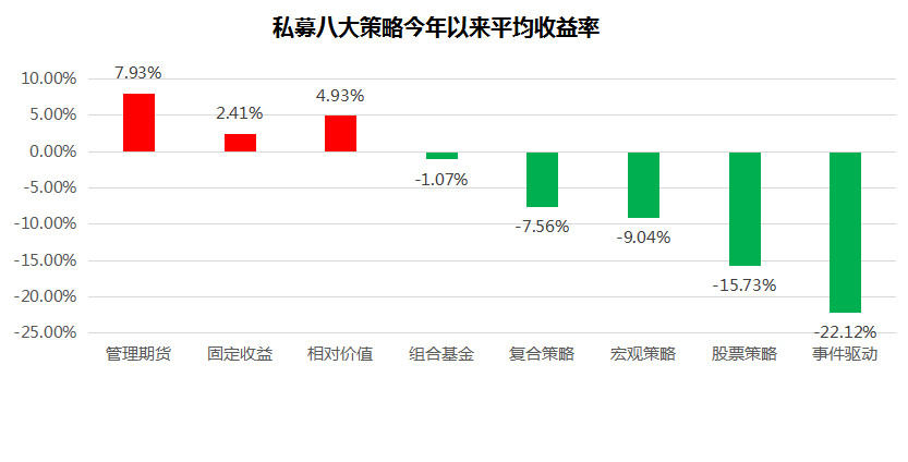 私募先锋榜（广东）：平均收益-5.03%，仅有股票策略产品收益翻倍