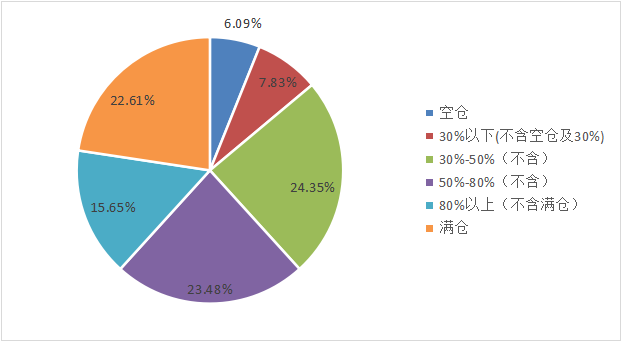 市场弱反再次探底     私募仓位略显谨慎