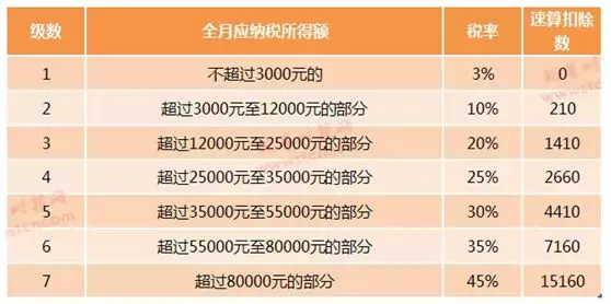 年底大红包！年终奖个税优惠保留，设3年缓冲期，看7大关注焦点