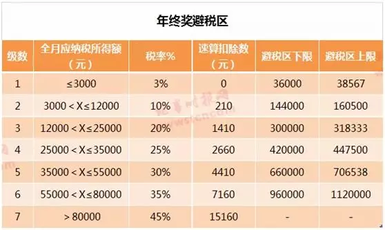 年底大红包！年终奖个税优惠保留，设3年缓冲期，看7大关注焦点