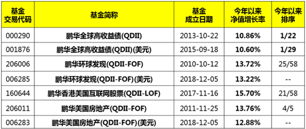 鹏华基金2019上半年股票投资主动管理能力名列前茅！冠军多多！