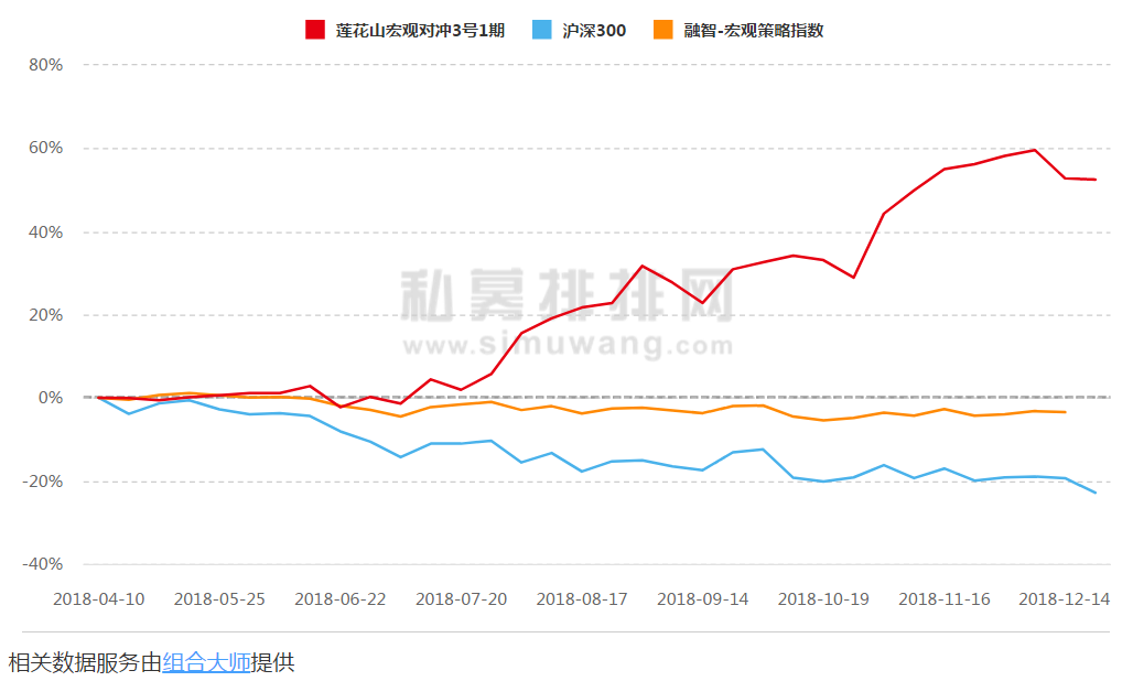 厉害了！这家新生私募2018年发行6只产品，还把规模从0做到7亿！