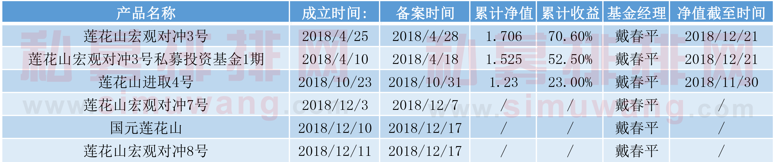 厉害了！这家新生私募2018年发行6只产品，还把规模从0做到7亿！