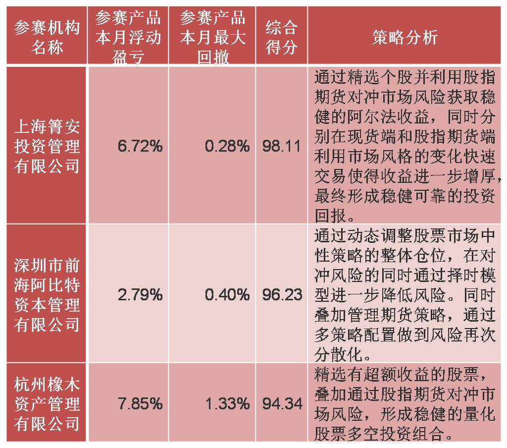 横琴广发智慧金融杯私募实盘大赛11月赛况发布，收益大幅攀升！