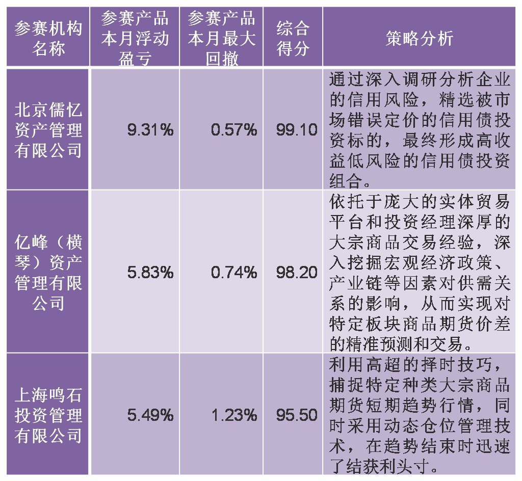 横琴广发智慧金融杯私募实盘大赛11月赛况发布，收益大幅攀升！