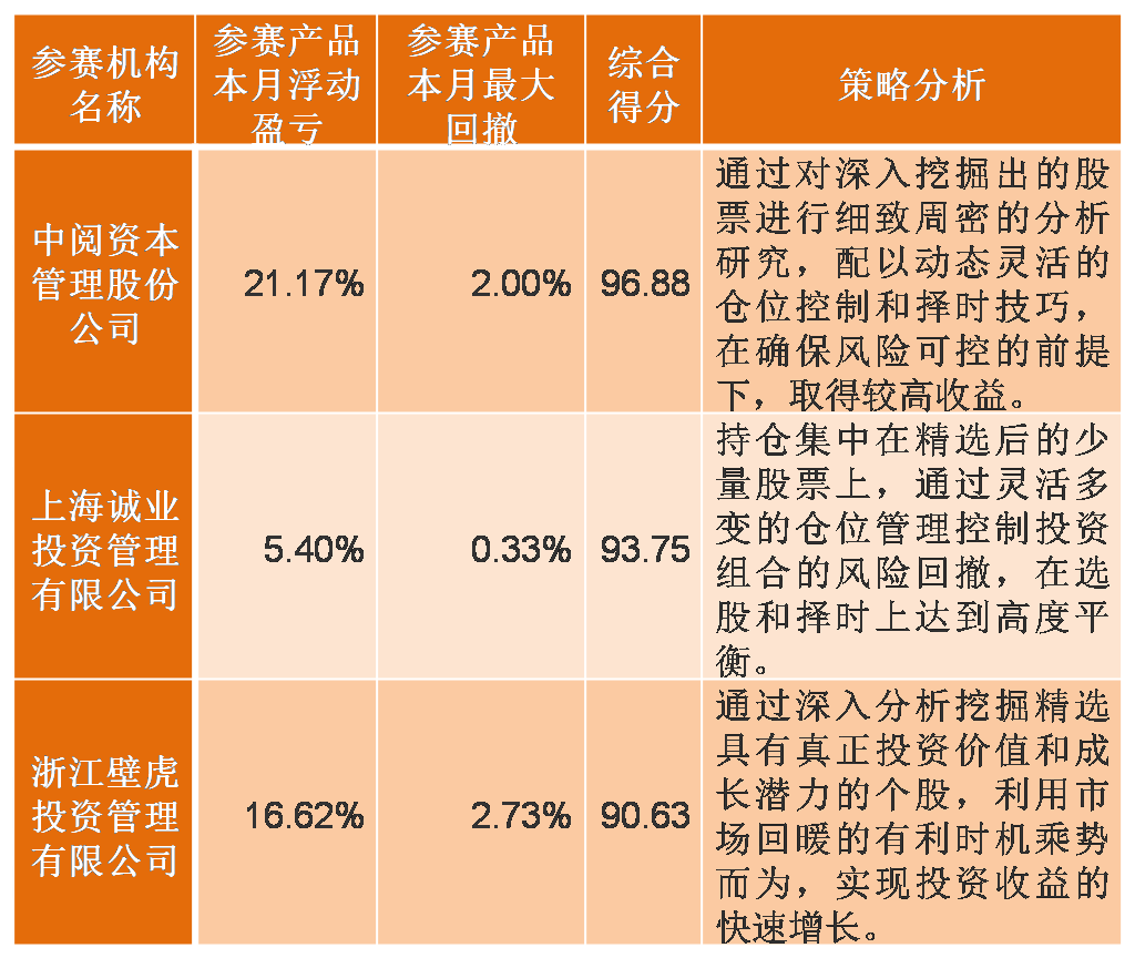 横琴广发智慧金融杯私募实盘大赛11月赛况发布，收益大幅攀升！