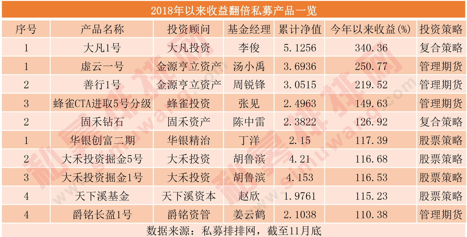 2018年度冠军大猜想：股票策略激战正酣，这家重庆私募夺冠无悬念