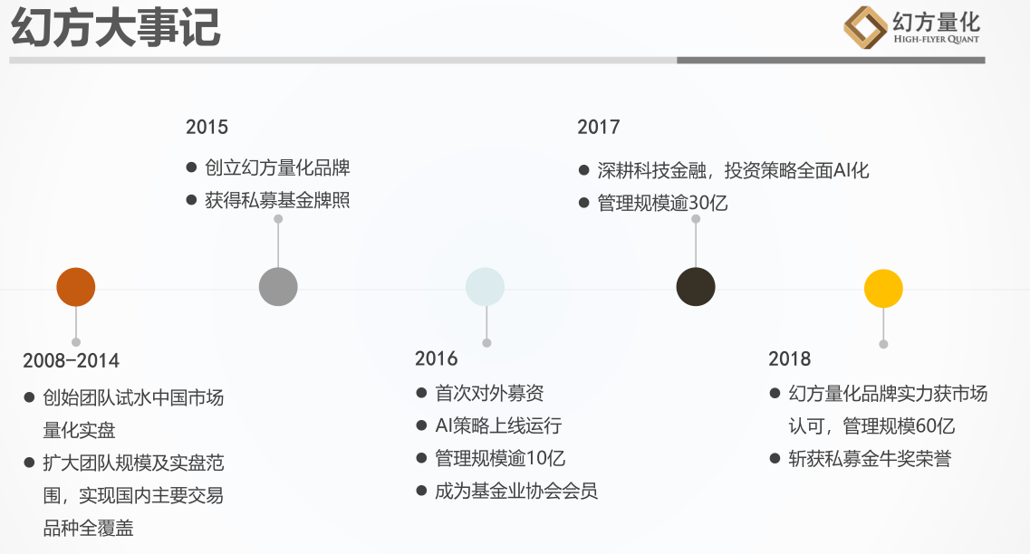 依靠数学与人工智能进行投资，这家量化私募3年做到60亿规模！