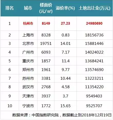 2498亿元！这个城市今年卖地收入竟然超越北上广深，登顶全国