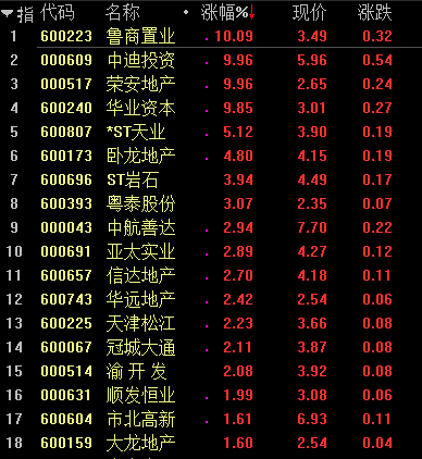 山东菏泽打响取消限售第一枪，房地产股闻声涨停，楼市风向变了吗