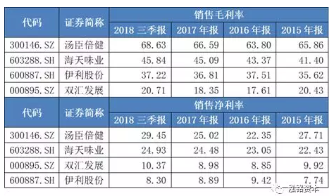 泓铭资本：聊聊汤臣倍健，政策黑天鹅和长期担忧