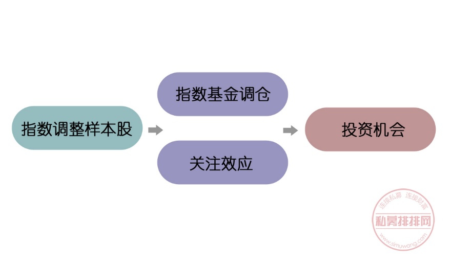 深市指数调整样本股，个股短期或有超额收益！投资者该如何捕捉？