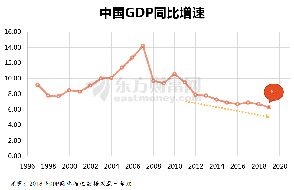 2019年中国宏观经济展望：GDP增长6.3% 三季度经济有望触底