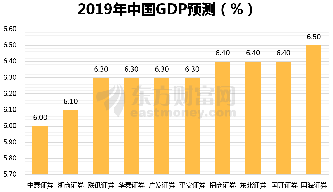 2019年中国宏观经济展望：GDP增长6.3% 三季度经济有望触底