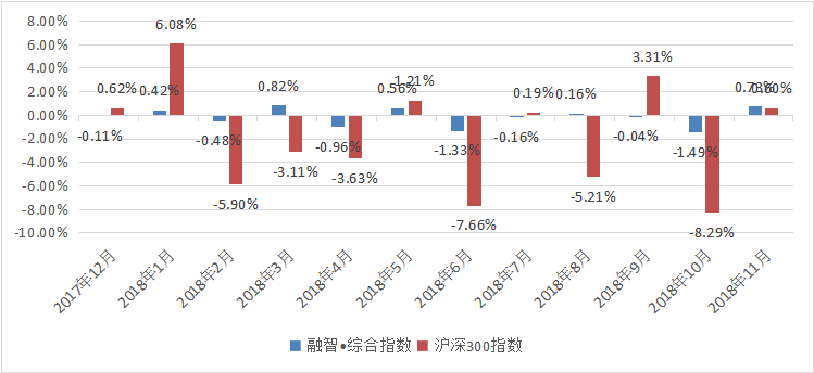 融智·中国对冲基金指数月度报告（2018年11月）