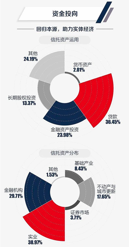 中融信托年报出炉：营收53.59亿，主动管理型信托占比76%