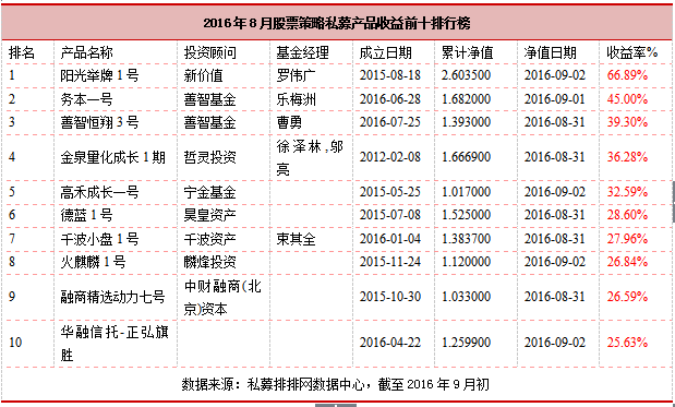 融智•股票策略私募基金8月行业报告