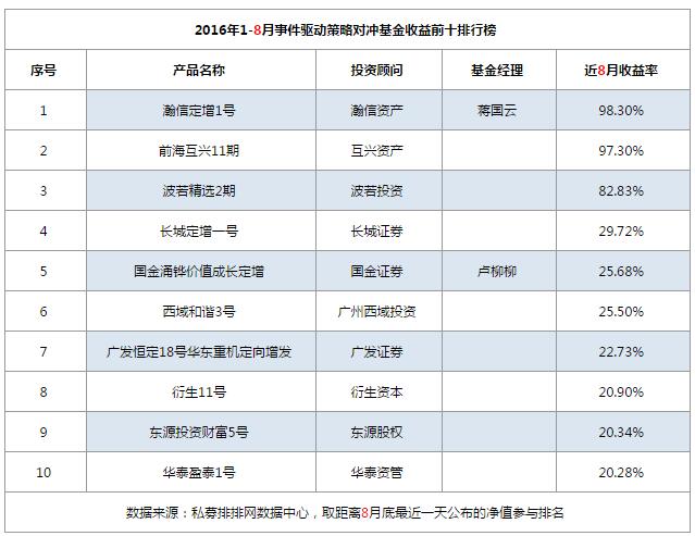 1-8月对冲基金事件驱动策略收益前十排行榜