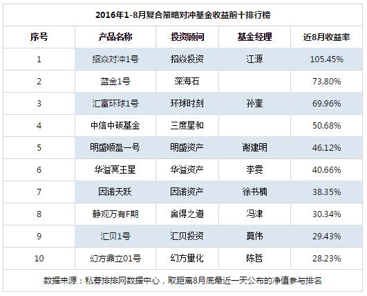 1-8月对冲基金复合策略产品收益前十排行榜