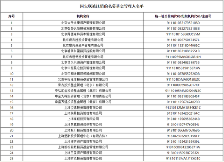 关于注销第十四批失联机构私募基金管理人登记公告