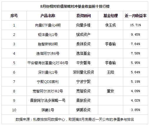 8月相对价值收益实现3连正，向量多维夺魁