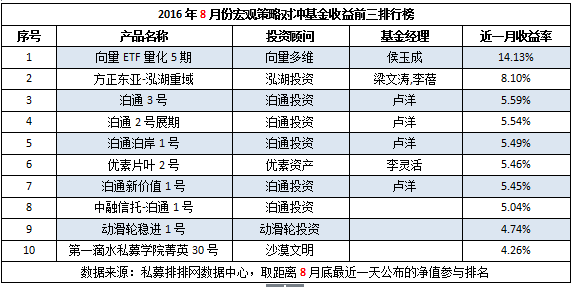 8月宏观策略超7成盈利，多家私募表现惹眼