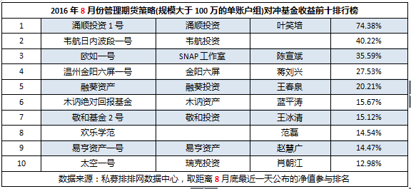 8月期货私募（下）：超6成盈利，业绩拉锯大