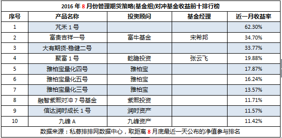 8月期货私募上：业绩两极分化，冠军霸气回归