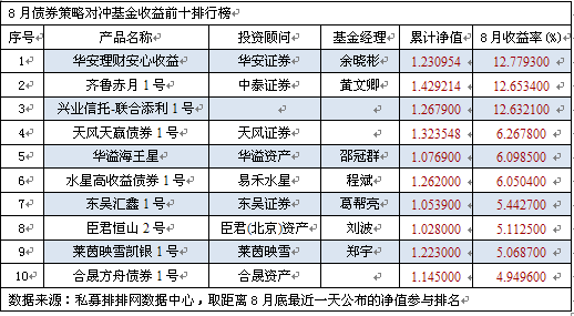 8月债券策略首尾收益相差19.34%