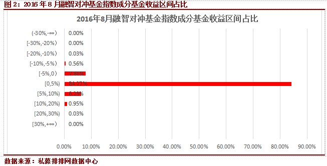 八月股票市场猛涨  对冲基金指数再输大盘