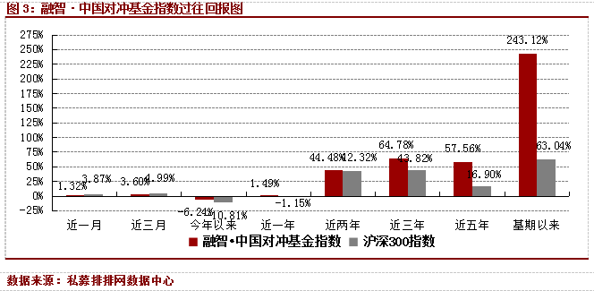 八月股票市场猛涨  对冲基金指数再输大盘