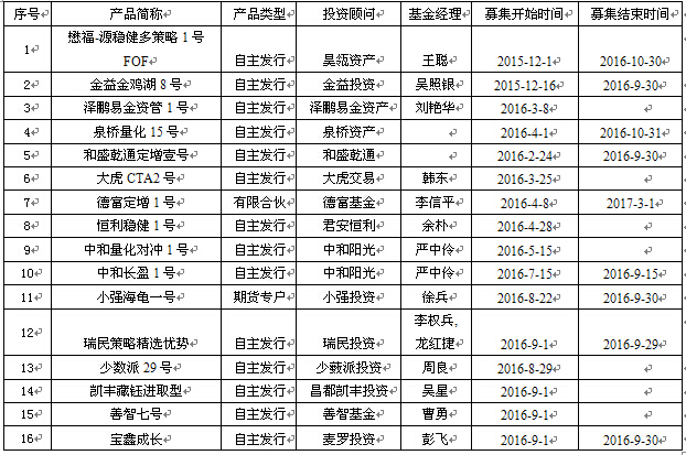 乾阳投资跻身前十名 私募称耐心等待市场拐点