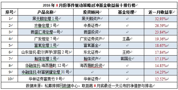 事件驱动超7成产品盈利，黑天鹅变身黑马夺冠