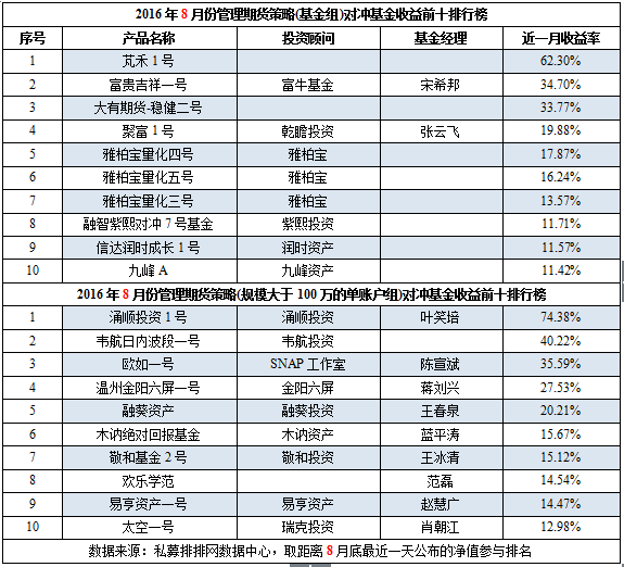 8月中国对冲基金八大策略产品收益前十排行榜