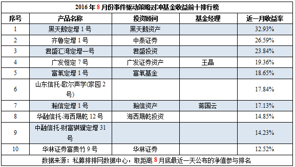 8月中国对冲基金八大策略产品收益前十排行榜