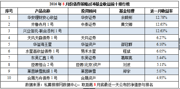 8月中国对冲基金八大策略产品收益前十排行榜