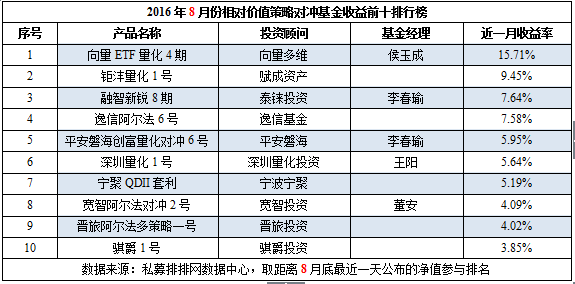 8月中国对冲基金八大策略产品收益前十排行榜