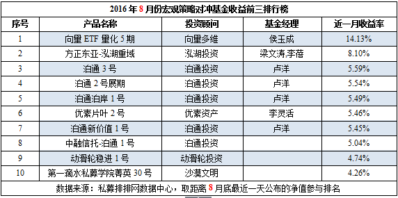 8月中国对冲基金八大策略产品收益前十排行榜