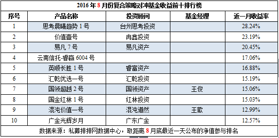 8月中国对冲基金八大策略产品收益前十排行榜