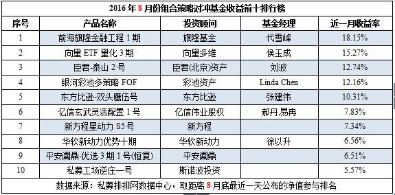 8月中国对冲基金八大策略产品收益前十排行榜