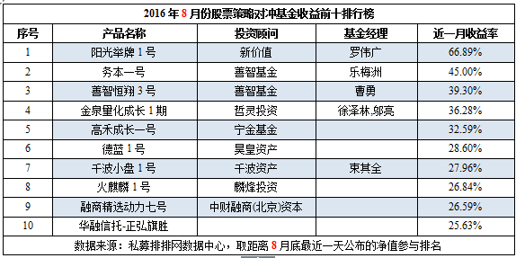 8月中国对冲基金八大策略产品收益前十排行榜