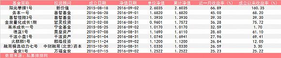 股票私募月度排行榜：最大跌幅36.25%