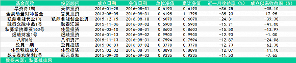 股票私募月度排行榜：最大跌幅36.25%