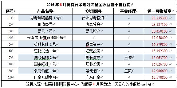 8月复合策略实现6连正，“新秀”频出引关注