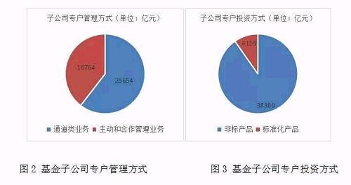 “内外双压” 基金子公司进入瓶颈