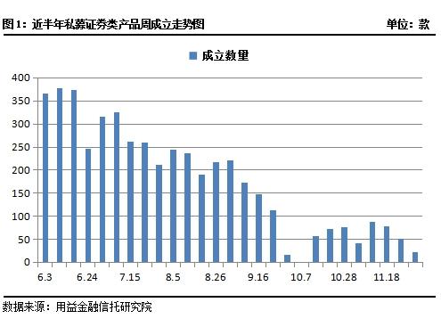 私募一周回顾：证券类、股权类成立市场规模有望增加