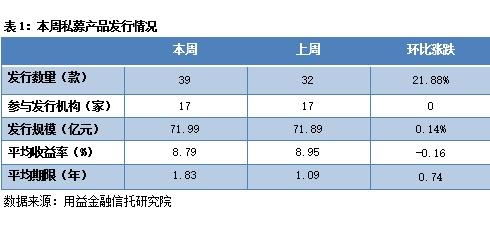 私募一周回顾：证券类、股权类成立市场规模有望增加