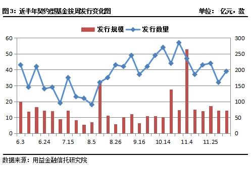 私募一周回顾：证券类、股权类成立市场规模有望增加