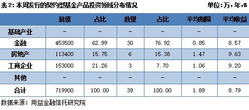 私募一周回顾：证券类、股权类成立市场规模有望增加