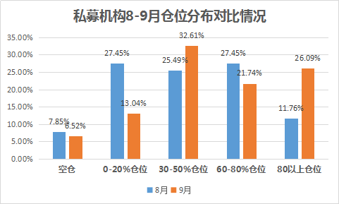 私募9月调查：看平变共识，中高仓位成主流